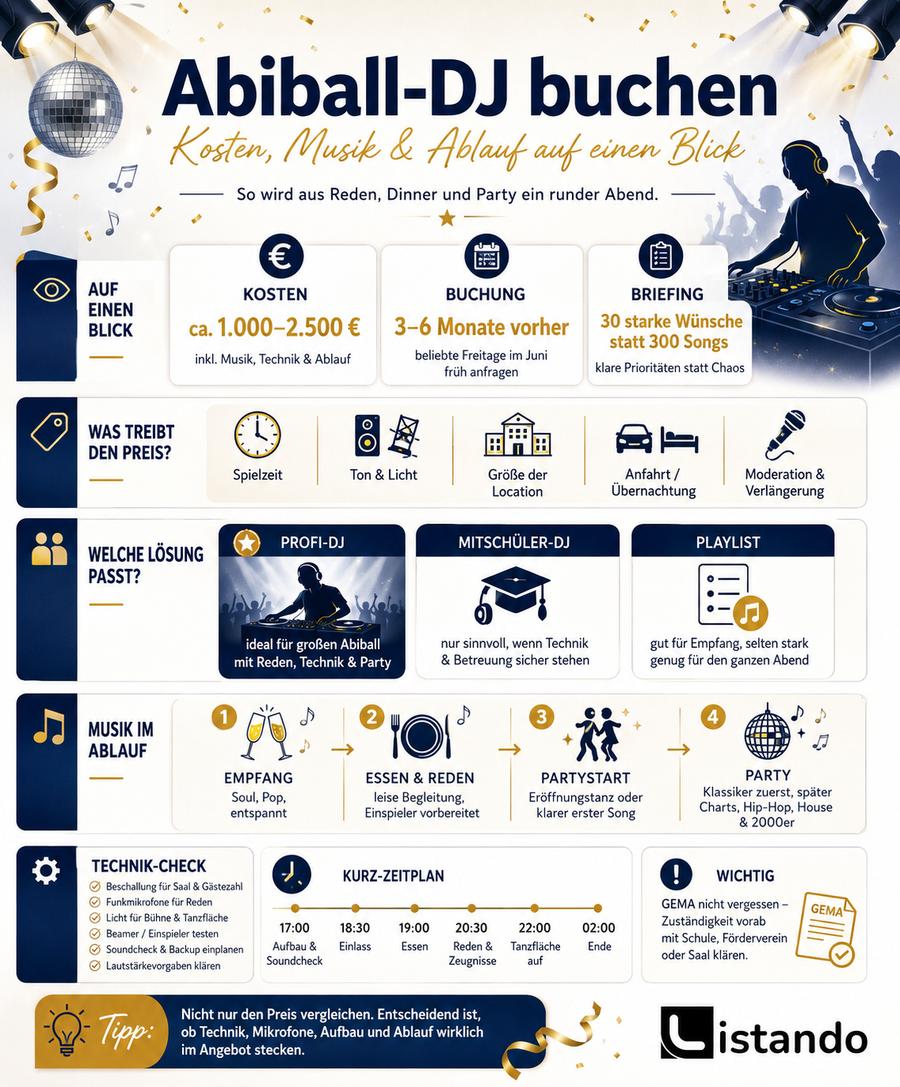 Infografik die darstellt, was bei der Buchung eines Abiball DJs zu beachten ist.