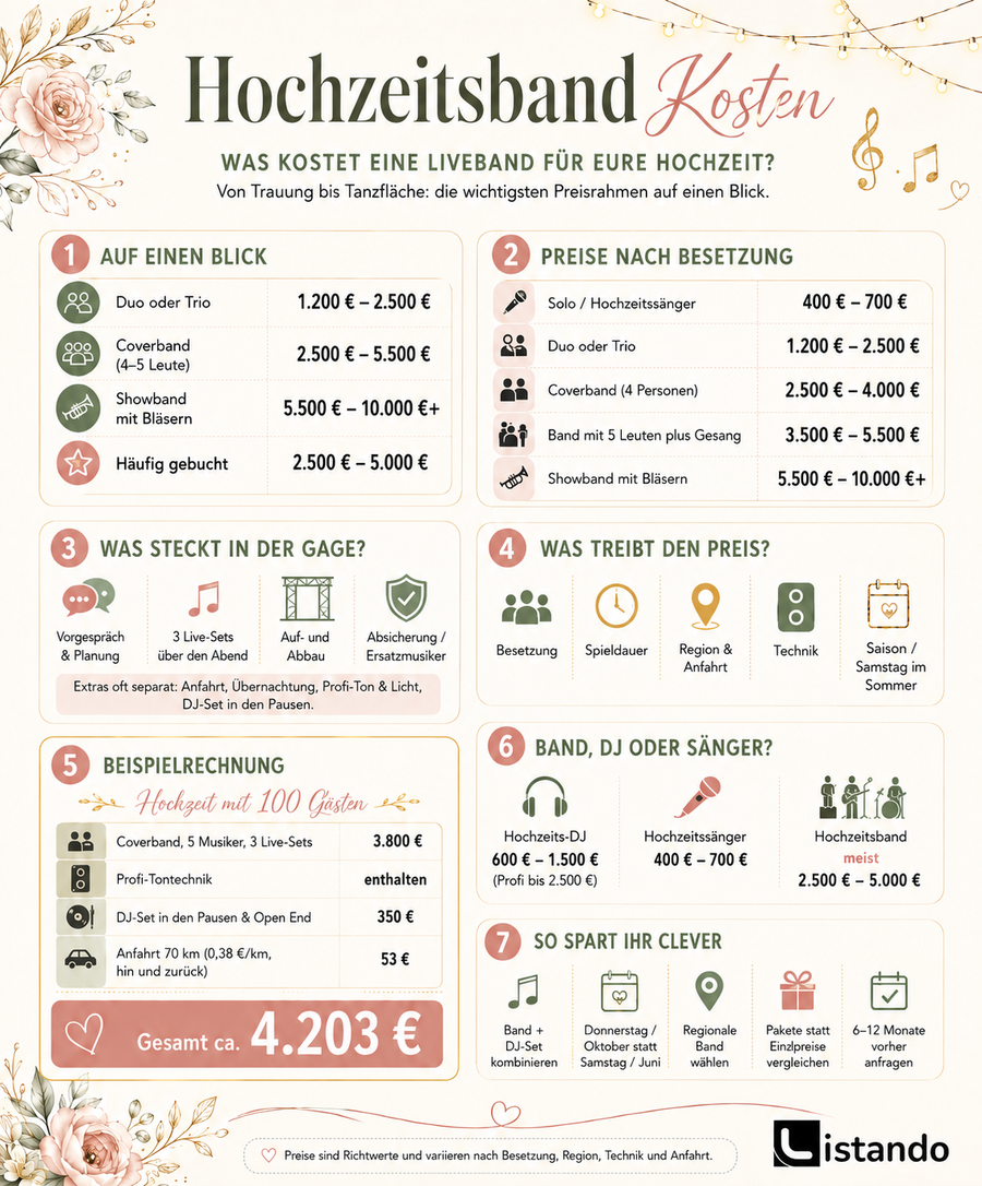 Eine Infografik die zeigt, was eine Hochzeitsband kosten könnte.
