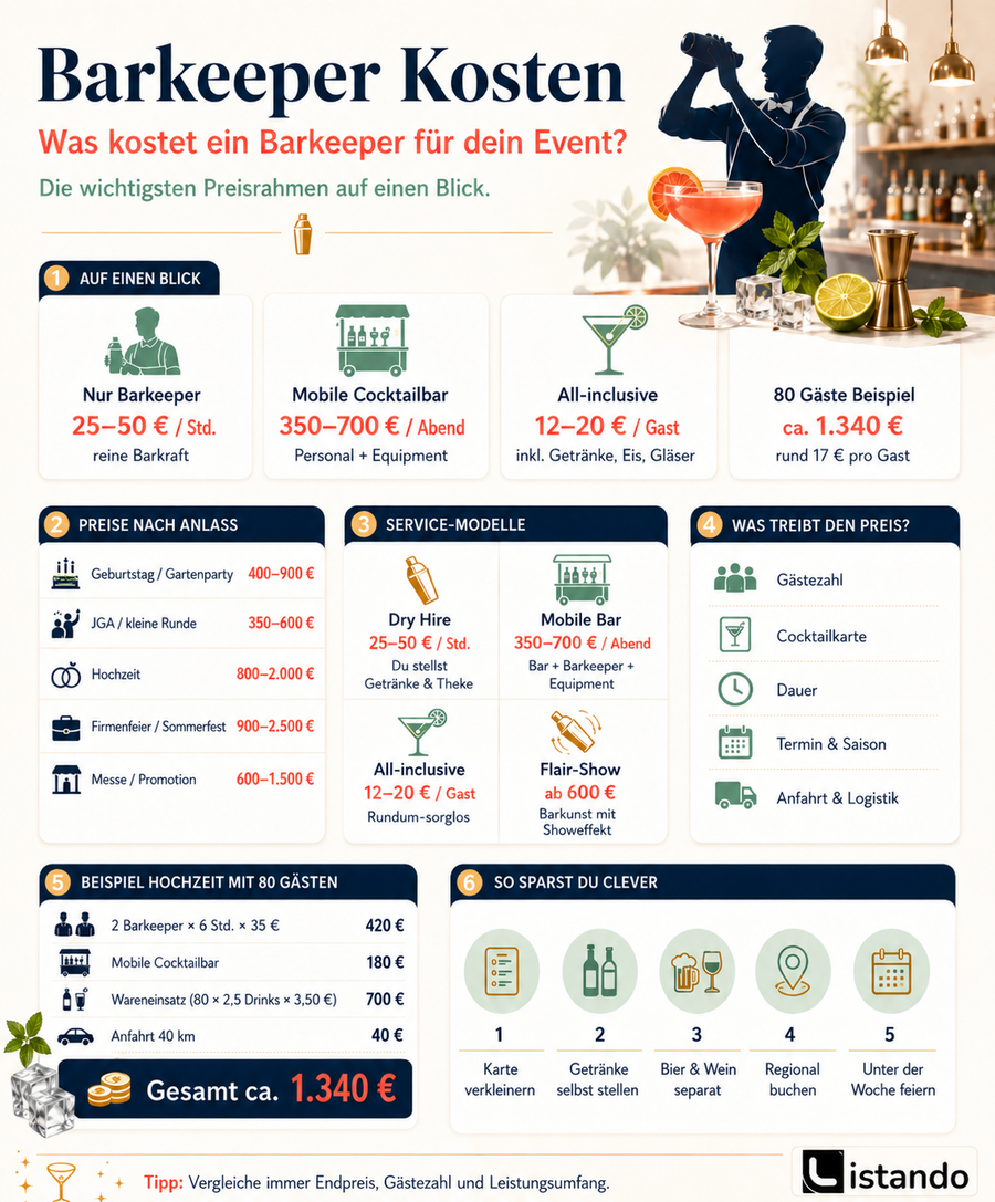 Eine Infografik die Kosten für einen Barkeeper aufschlüsselt.