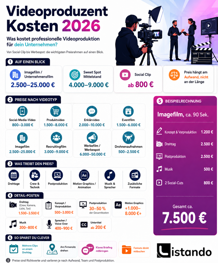Eine Infografik die aufzeigt, welche Kosten mit einer Videoproduktion verbunden sein können.