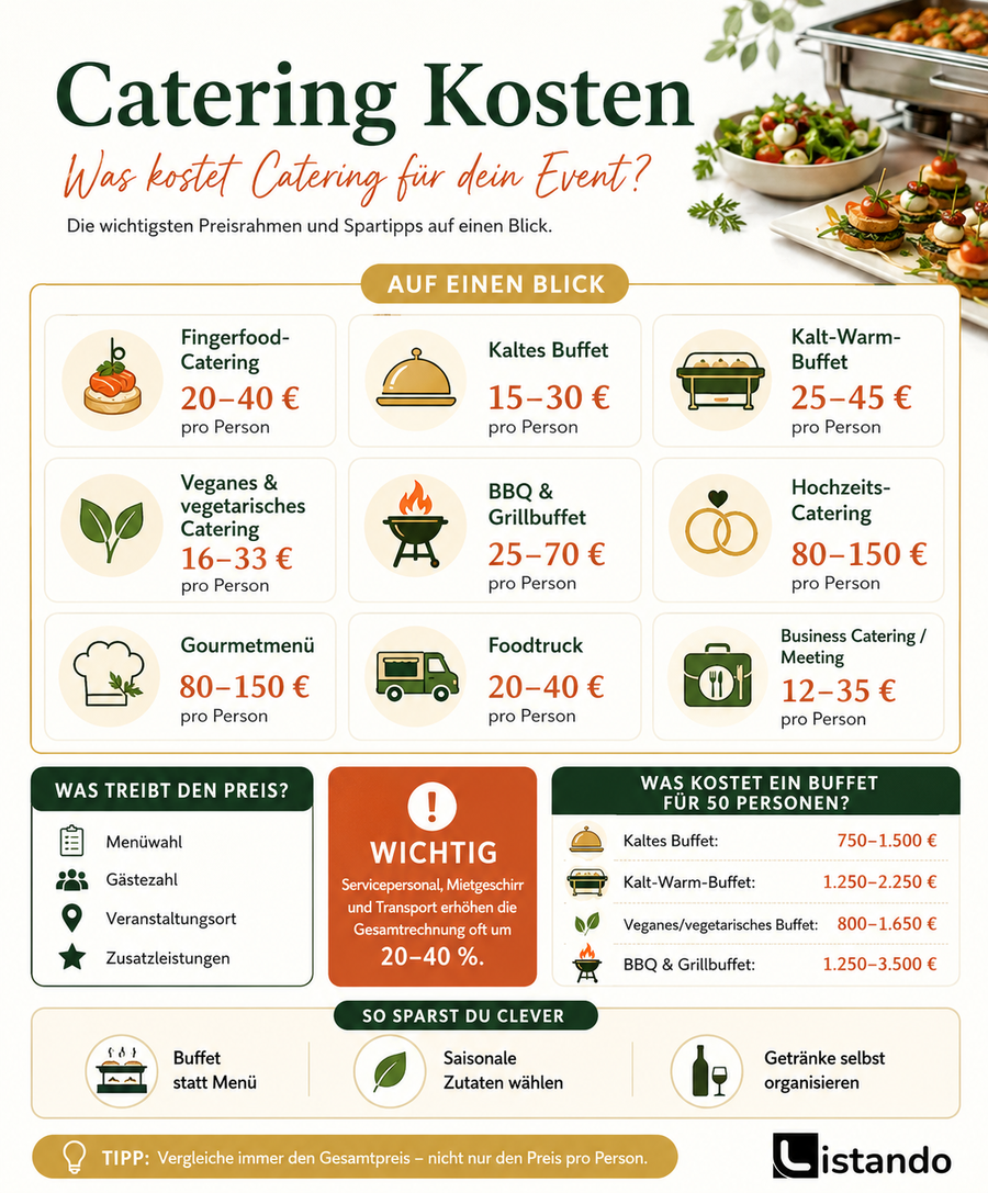 Eine Infografik, welche die Kosten für Catering aufschlüsselt.