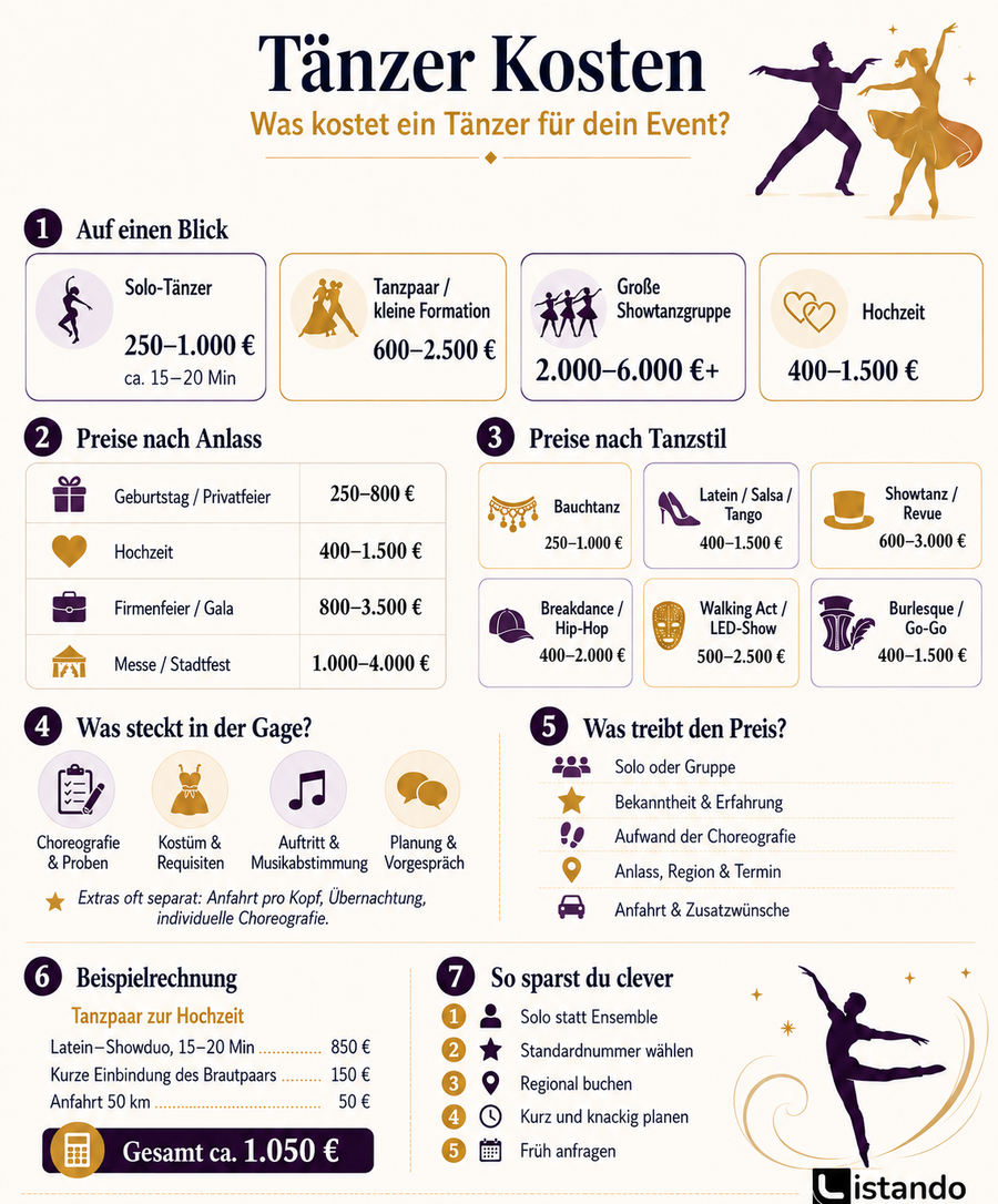 Eine Infografik die darstellt, wie viel ein Tänzer kosten könnte.