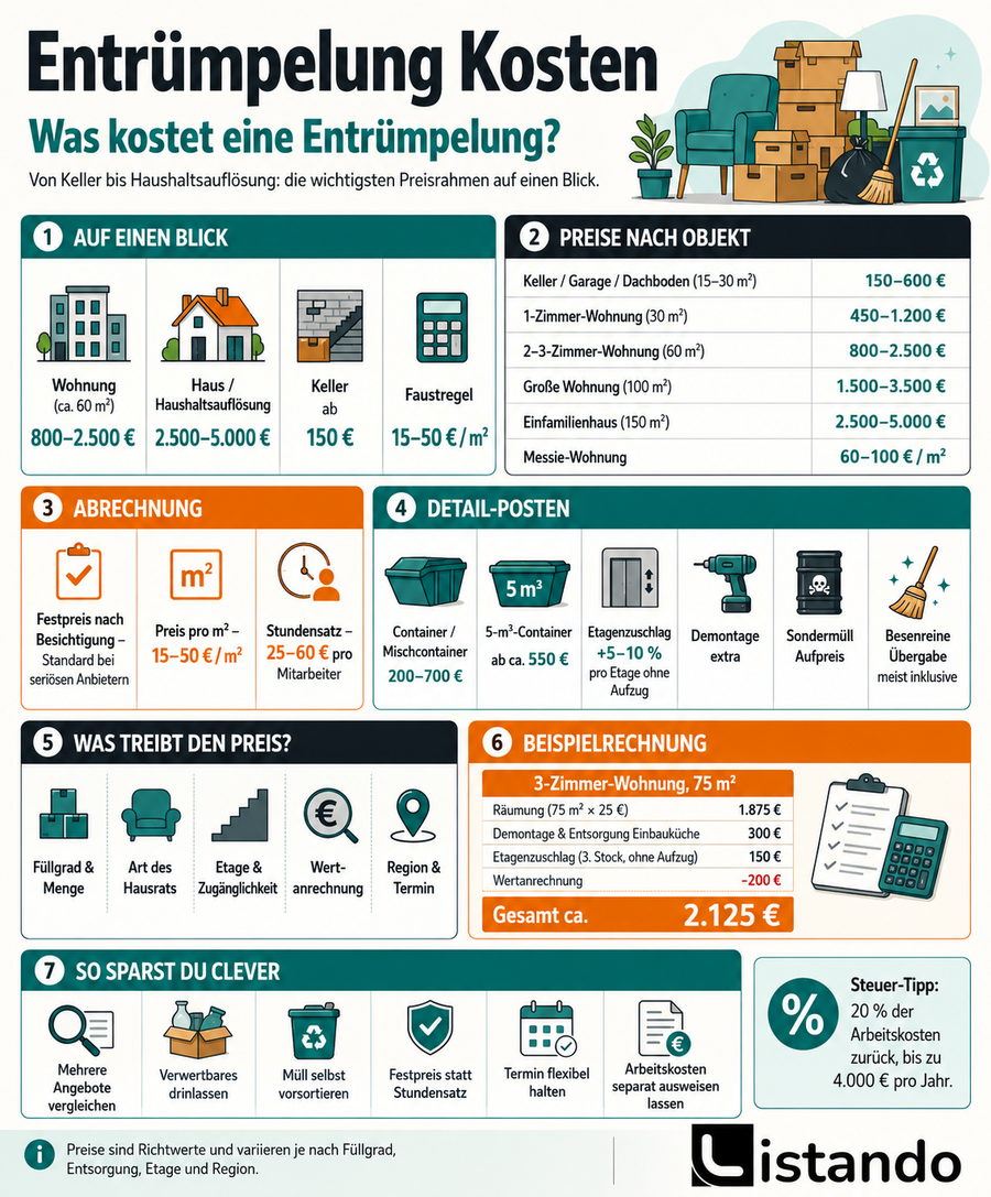 Eine Infografik die aufschlüsselt, was eine Entrümpelung kosten kann.