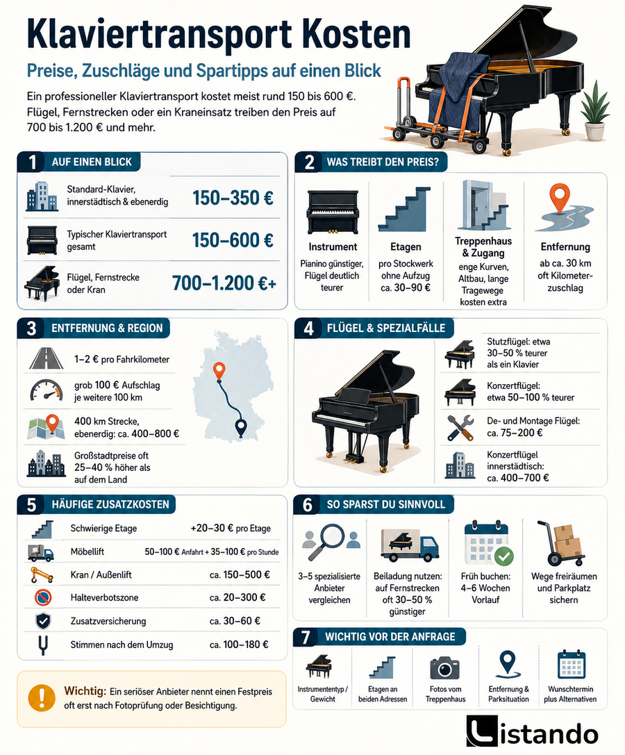 Infografik die aufzeigt, was ein Klaviertransport kosten könnte.